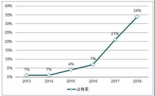 China's high-power fiber laser market share, 2013-2018