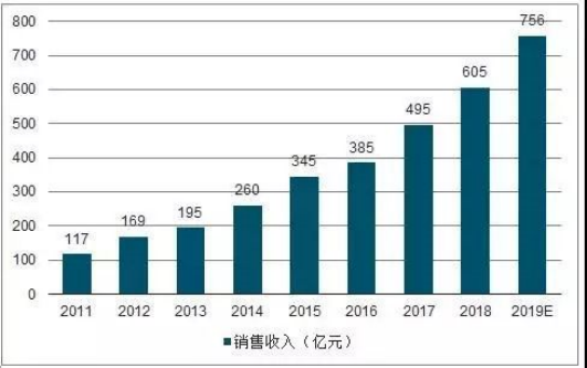 　From 2011 to 2019, laser equipment was sold in China.