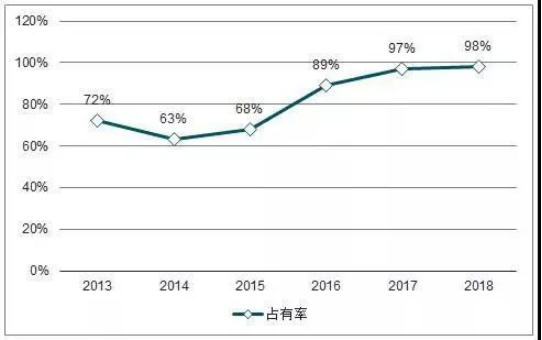 China's market share in mid-power fiber lasers from 2013 to 2018