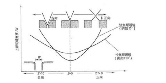 The figure shows the relationship between the focal position Z of the laser cutting machine and the slit width W on the surface of the processed material.