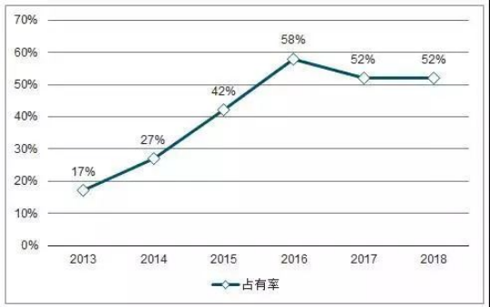 China's low-power fiber laser market share, 2013-2018