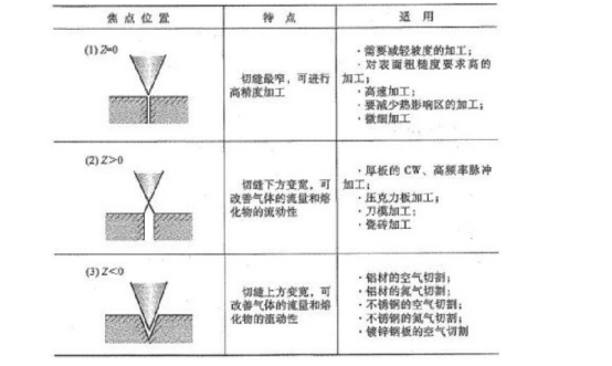 The above figure shows the best focus position of the metal laser cutting machine when processing various processing materials.